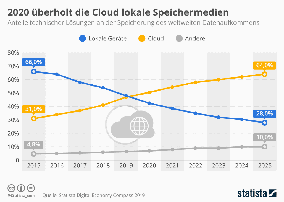Eine Statistik von Statista, die aufzeigt, dass im Jahr 2020 Cloud-Speicher-Lösungen, lokale Geräte überholt haben.