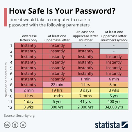 Statista Statistik wie lange es dauert Passwörter mit verschiedenen Anforderungen zu hacken